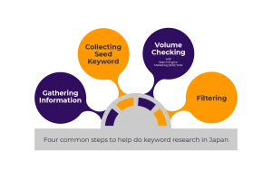 Importance of keyword research in digital marketing campaigns